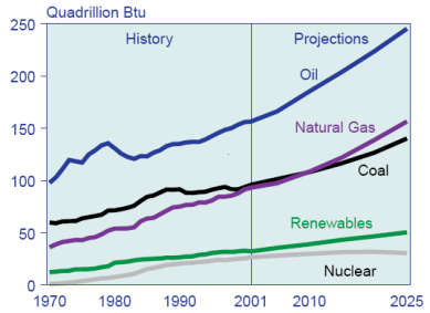 Graph comparing global renewable energy production (wind, solar, fossil fuels)