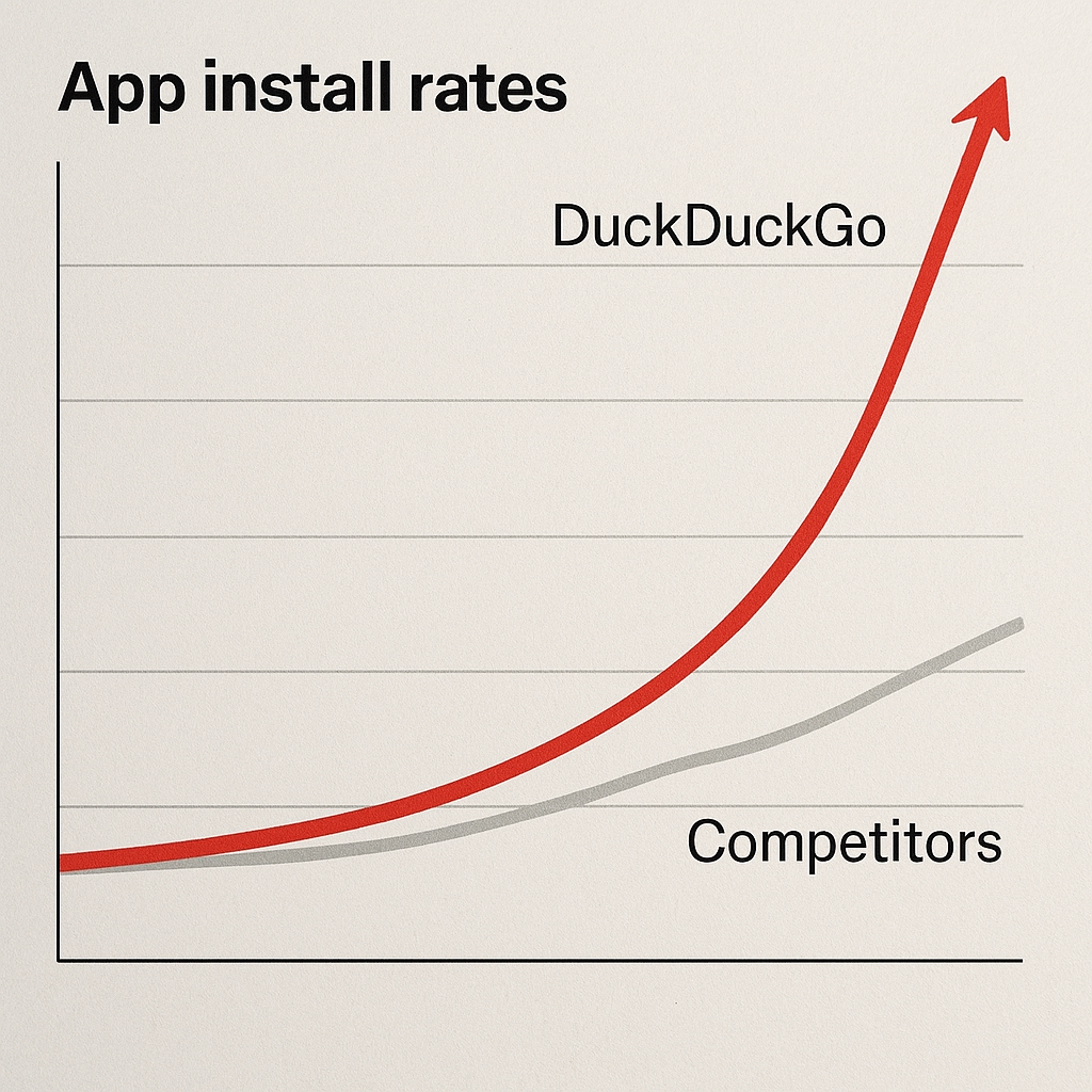 Charts visualizing a sudden spike in app installation rates for DuckDuckGo and flatter curves for competitors